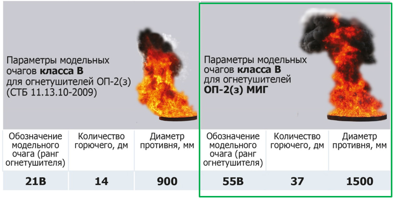 ранг огнетушителя