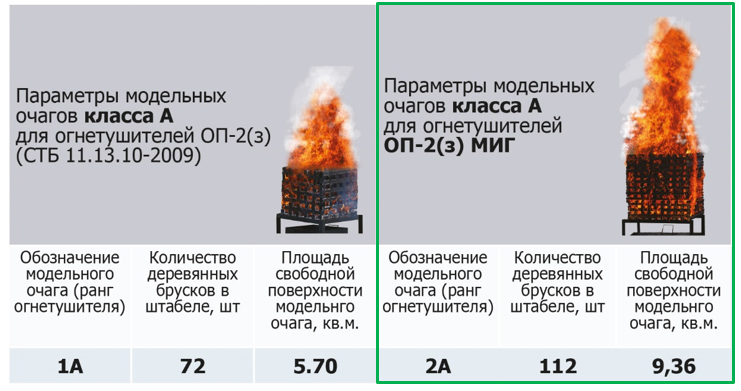 ранг огнетушителя